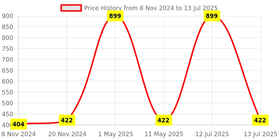 myntra.com BAESD Boys Regular Sequinned Kurta with Pyjamas baesd Price History Graph from 8 Nov 2024 to 13 Jul 2025
