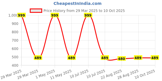 myntra.com BAESD Boys Regular Sequinned Mandarin Collar Kurta with Dhoti Pants & Jacket baesd Price History Graph from 29 Mar 2025 to 9 Oct 2025