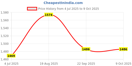 myntra.com BAESD Boys Regular Sherwani With Churidar baesd Price History Graph from 4 Jul 2025 to 9 Oct 2025