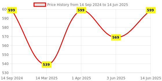 myntra.com BAESD Boys Regular Thread Work Kurta with Pyjamas baesd Price History Graph from 14 Sep 2024 to 14 Jun 2025