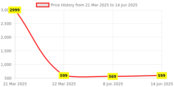 myntra.com BAESD Boys Regular Thread Work Kurta with Pyjamas baesd Price History Graph from 21 Mar 2025 to 14 Jun 2025
