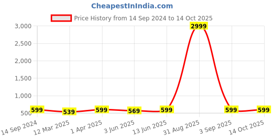 myntra.com BAESD Boys Regular Thread Work Kurta with Trousers baesd Price History Graph from 14 Sep 2024 to 14 Oct 2025