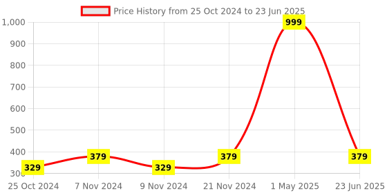 myntra.com BAESD Boys Regular Zari Dupion Silk Kurta With Pyjamas baesd Price History Graph from 25 Oct 2024 to 23 Jun 2025