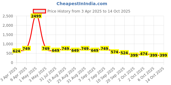myntra.com BAESD Boys Relaxed Cargos Trousers baesd Price History Graph from 3 Apr 2025 to 14 Oct 2025