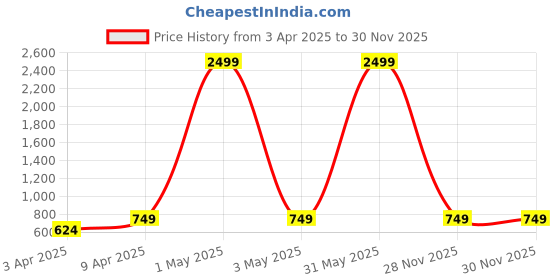 myntra.com BAESD Boys Relaxed Cargos Trousers baesd Price History Graph from 3 Apr 2025 to 30 Nov 2025