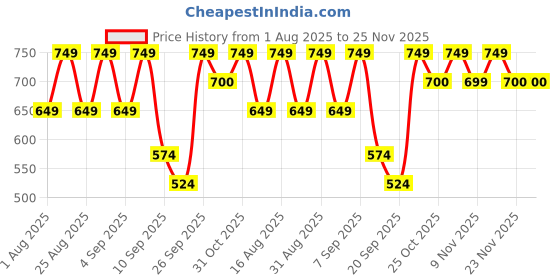 myntra.com BAESD Boys Relaxed Cargos Trousers baesd Price History Graph from 1 Aug 2025 to 24 Nov 2025