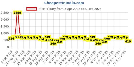 myntra.com BAESD Boys Relaxed Cargos Trousers baesd Price History Graph from 3 Apr 2025 to 4 Dec 2025