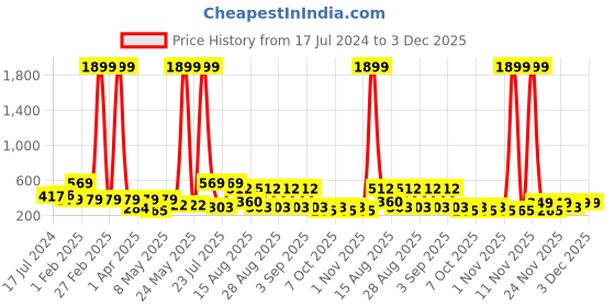 myntra.com BAESD Boys Relaxed Ethnic Motifs Printed Cotton Spread Collar Opaque Casual Shirt baesd Price History Graph from 17 Jul 2024 to 3 Dec 2025