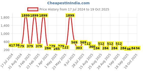 myntra.com BAESD Boys Relaxed Ethnic Motifs Printed Cotton Spread Collar Opaque Casual Shirt baesd Price History Graph from 17 Jul 2024 to 18 Oct 2025