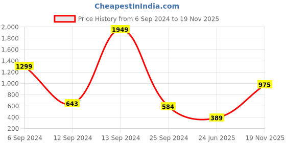 myntra.com BAESD Boys Relaxed Fit Clean Look Cotton Jeans baesd Price History Graph from 6 Sep 2024 to 19 Nov 2025