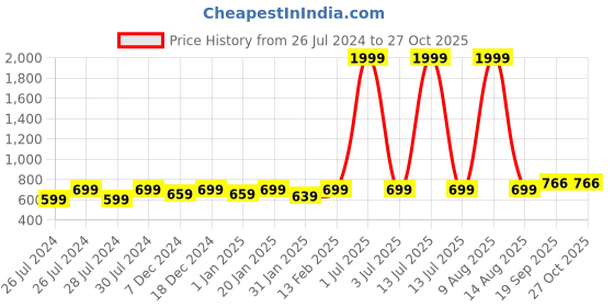 myntra.com BAESD Boys Relaxed Graphic Printed Hooded Fleece Sweatshirt baesd Price History Graph from 26 Jul 2024 to 26 Oct 2025
