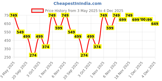 myntra.com BAESD Boys Relaxed Loose Fit Cargos Cotton Trousers baesd Price History Graph from 3 May 2025 to 4 Dec 2025