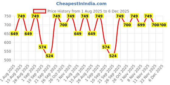 myntra.com BAESD Boys Relaxed Loose Fit Cargos Trousers baesd Price History Graph from 1 Aug 2025 to 5 Dec 2025