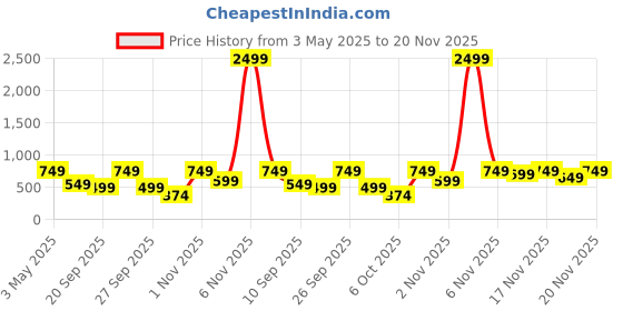 myntra.com BAESD Boys Relaxed Loose Fit Cotton Cargos Trouser baesd Price History Graph from 3 May 2025 to 20 Nov 2025