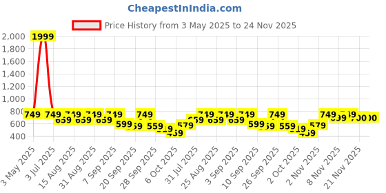 myntra.com BAESD Boys Relaxed Loose Fit Cotton Cargos Trouser baesd Price History Graph from 3 May 2025 to 24 Nov 2025