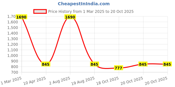 myntra.com BAESD Boys Relaxed Opaque Casual Shirt baesd Price History Graph from 1 Mar 2025 to 20 Oct 2025
