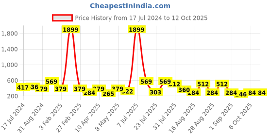 myntra.com BAESD Boys Relaxed Sit Geometric Printed Spread Collar Short Sleeves Cotton baesd Price History Graph from 17 Jul 2024 to 11 Oct 2025