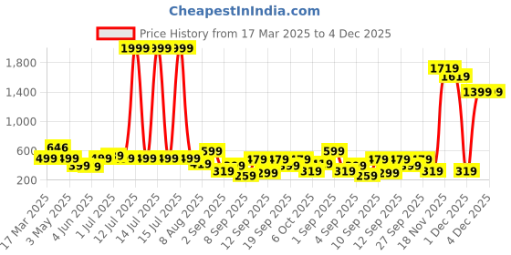 myntra.com BAESD Boys Relaxed Straight Leg High-Rise Pleated Cargos Trousers baesd Price History Graph from 17 Mar 2025 to 4 Dec 2025