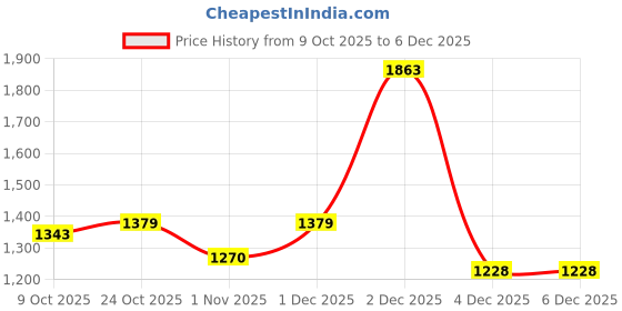 myntra.com BAESD Boys Round Neck Leg Suit With Goggle baesd Price History Graph from 9 Oct 2025 to 5 Dec 2025