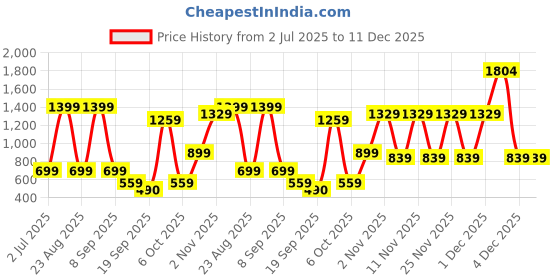 myntra.com BAESD Boys Round Neck Legsuit baesd Price History Graph from 2 Jul 2025 to 11 Dec 2025