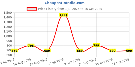 myntra.com BAESD Boys Round Neck Legsuit baesd Price History Graph from 1 Jul 2025 to 16 Oct 2025
