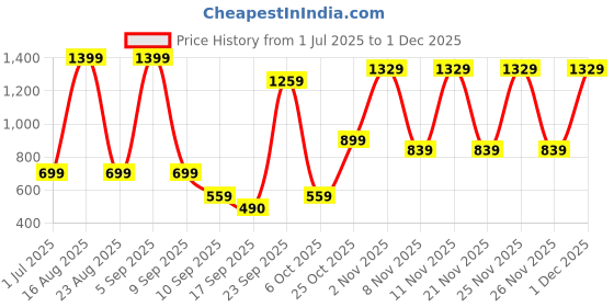 myntra.com BAESD Boys Round Neck Legsuit baesd Price History Graph from 1 Jul 2025 to 1 Dec 2025