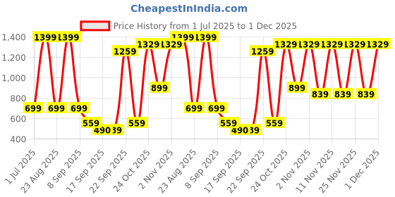 myntra.com BAESD Boys Round Neck Legsuit baesd Price History Graph from 1 Jul 2025 to 1 Dec 2025