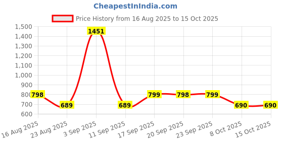 myntra.com BAESD Boys Round Neck Legsuit With Goggle baesd Price History Graph from 16 Aug 2025 to 15 Oct 2025