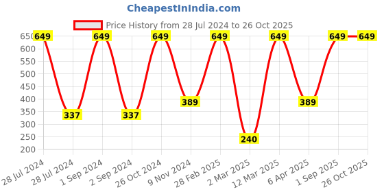 myntra.com BAESD Boys Round Neck Long Sleeves Cotton Regular T-shirt baesd Price History Graph from 28 Jul 2024 to 26 Oct 2025