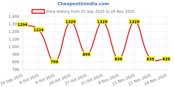 myntra.com BAESD Boys Round Neck Printed Leg Suit baesd Price History Graph from 25 Sep 2025 to 24 Nov 2025