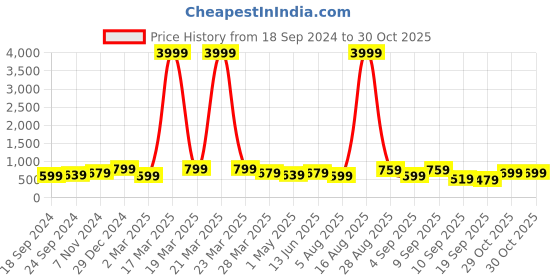 myntra.com BAESD Boys Round Neck Pure Cotton T-shirt With Trousers baesd Price History Graph from 18 Sep 2024 to 30 Oct 2025