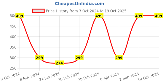 myntra.com BAESD Boys Round Neck T-shirt baesd Price History Graph from 3 Oct 2024 to 17 Oct 2025