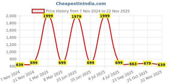myntra.com BAESD Boys Round Toe Comfort Insole Loafers baesd Price History Graph from 7 Nov 2024 to 22 Nov 2025