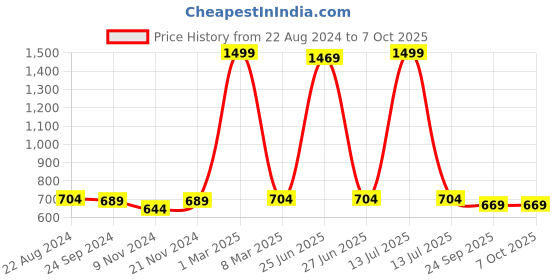 myntra.com BAESD Boys Round Toe Lace-Up Boots baesd Price History Graph from 22 Aug 2024 to 7 Oct 2025