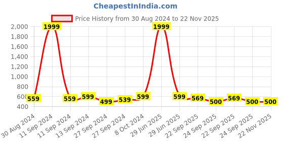 myntra.com BAESD Boys Round Toe Lightweight Mesh Slip-On Sneakers baesd Price History Graph from 30 Aug 2024 to 22 Nov 2025