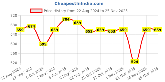 myntra.com BAESD Boys Round Toe Loafers baesd Price History Graph from 22 Aug 2024 to 24 Nov 2025