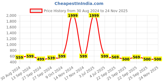 myntra.com BAESD Boys Round Toe Mesh Sneakers baesd Price History Graph from 30 Aug 2024 to 24 Nov 2025