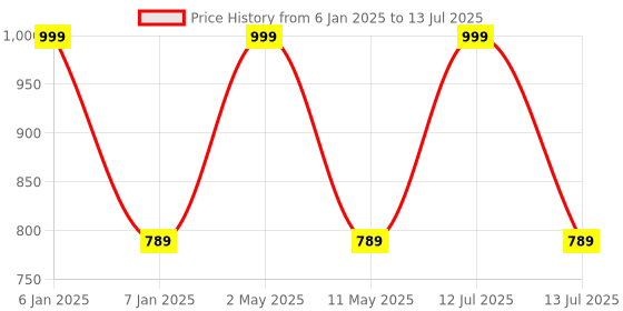 myntra.com BAESD Boys Selection Of 2 Floral Embroidered Regular Thread Work Kurta with Dhoti Pants baesd Price History Graph from 6 Jan 2025 to 13 Jul 2025
