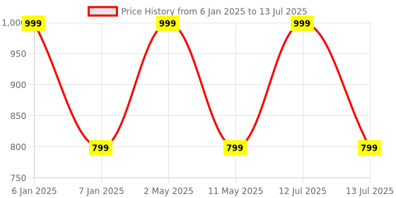 myntra.com BAESD Boys Selection Of 2 Floral Sequinned Regular Thread Work Kurta with Dhoti Pants baesd Price History Graph from 6 Jan 2025 to 13 Jul 2025