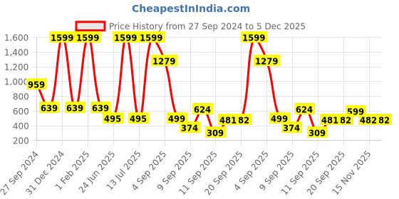 myntra.com BAESD Boys Selection Of 2 Typography Round Neck Full Sleeves Applique Cotton T-shirt baesd Price History Graph from 27 Sep 2024 to 5 Dec 2025