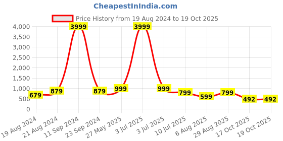 myntra.com BAESD Boys Self Design 3-Piece Casual Suits baesd Price History Graph from 19 Aug 2024 to 17 Oct 2025