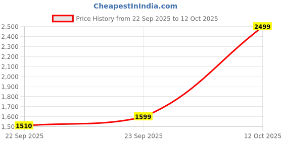 myntra.com BAESD Boys Self-Design 3-Piece Party Suits baesd Price History Graph from 22 Sep 2025 to 12 Oct 2025