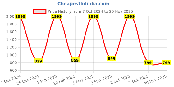 myntra.com BAESD Boys Self-Design 3-Piece Single-Breasted Suit baesd Price History Graph from 7 Oct 2024 to 19 Nov 2025