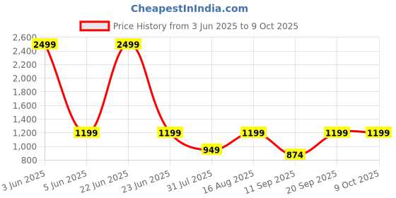 myntra.com BAESD Boys Self-Design 3-Piece Suit baesd Price History Graph from 3 Jun 2025 to 9 Oct 2025