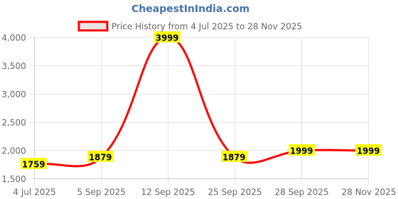 myntra.com BAESD Boys Self-Design 5-Piece Single-Breasted Suit baesd Price History Graph from 4 Jul 2025 to 27 Nov 2025
