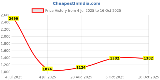 myntra.com BAESD Boys Self Design Band Collar Pleated Kurta Set baesd Price History Graph from 4 Jul 2025 to 16 Oct 2025