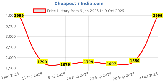 myntra.com BAESD Boys Self Design Blazer & Pant Suit baesd Price History Graph from 9 Jan 2025 to 9 Oct 2025