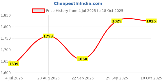 myntra.com BAESD Boys Self Design Blazer & Pant Suit baesd Price History Graph from 4 Jul 2025 to 18 Oct 2025