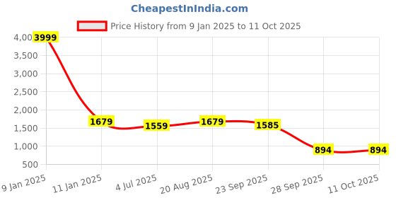 myntra.com BAESD Boys Self Design Blazer & Pant Suit baesd Price History Graph from 9 Jan 2025 to 11 Oct 2025