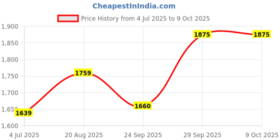 myntra.com BAESD Boys Self Design Blazer & Pant Suits baesd Price History Graph from 4 Jul 2025 to 9 Oct 2025